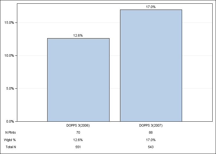 DOPPS France: Cinacalcet use, by cross-section