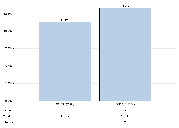 DOPPS Germany: Cinacalcet use, by cross-section