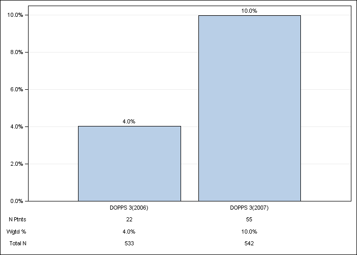 DOPPS Italy: Cinacalcet use, by cross-section