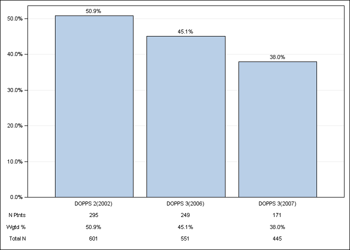 DOPPS Canada: Not on vitamin D or cinacalcet, by cross-section