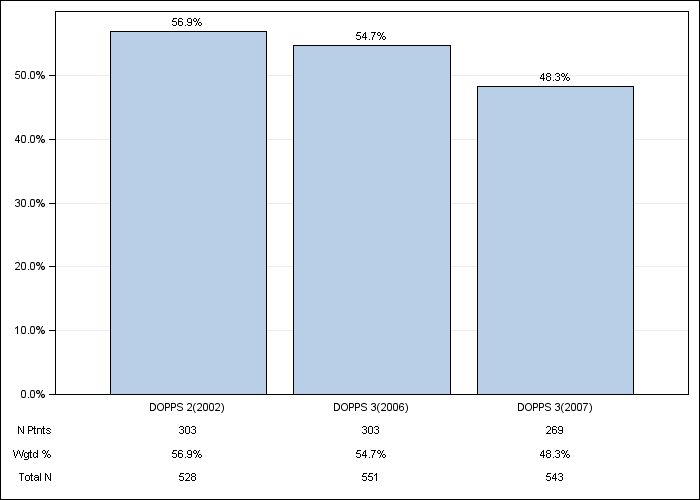 DOPPS France: Not on vitamin D or cinacalcet, by cross-section