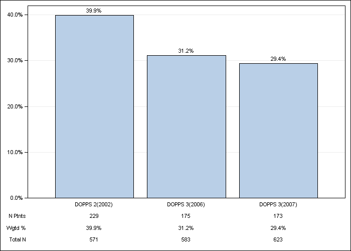 DOPPS Germany: Not on vitamin D or cinacalcet, by cross-section