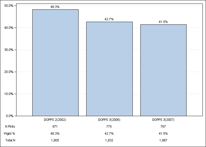 DOPPS Japan: Not on vitamin D or cinacalcet, by cross-section