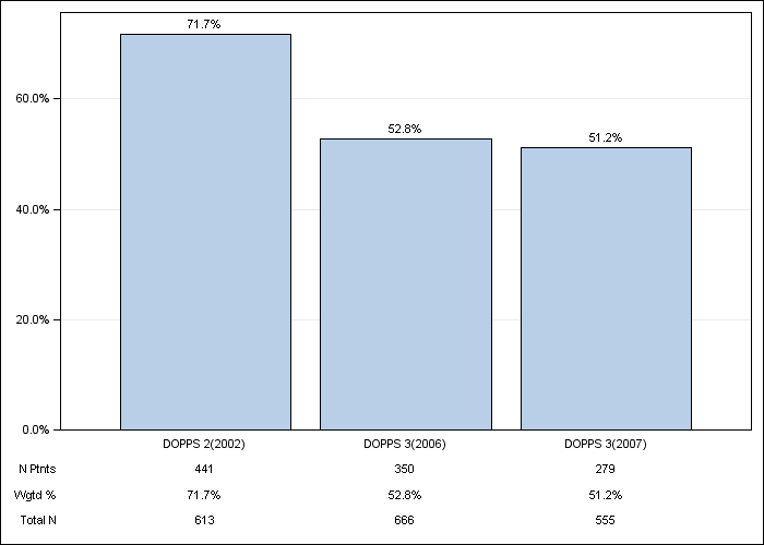 DOPPS Spain: Not on vitamin D or cinacalcet, by cross-section