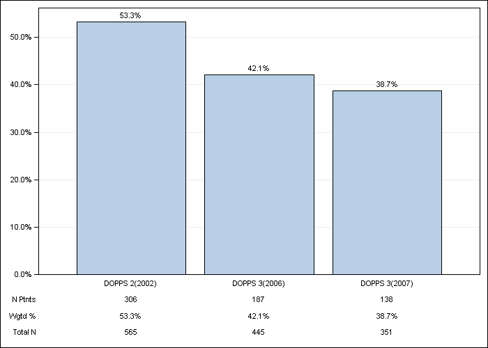 DOPPS UK: Not on vitamin D or cinacalcet, by cross-section