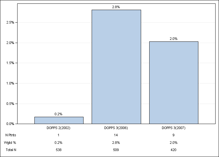 DOPPS Belgium: IV vitamin D use, by cross-section