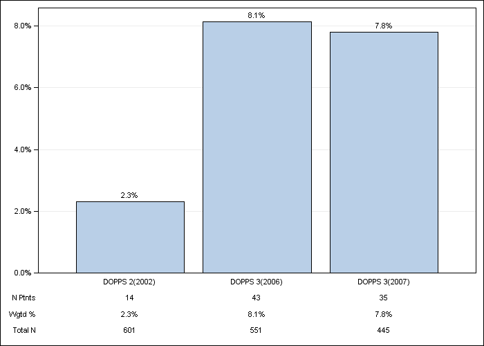 DOPPS Canada: IV vitamin D use, by cross-section