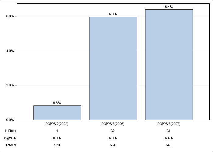 DOPPS France: IV vitamin D use, by cross-section