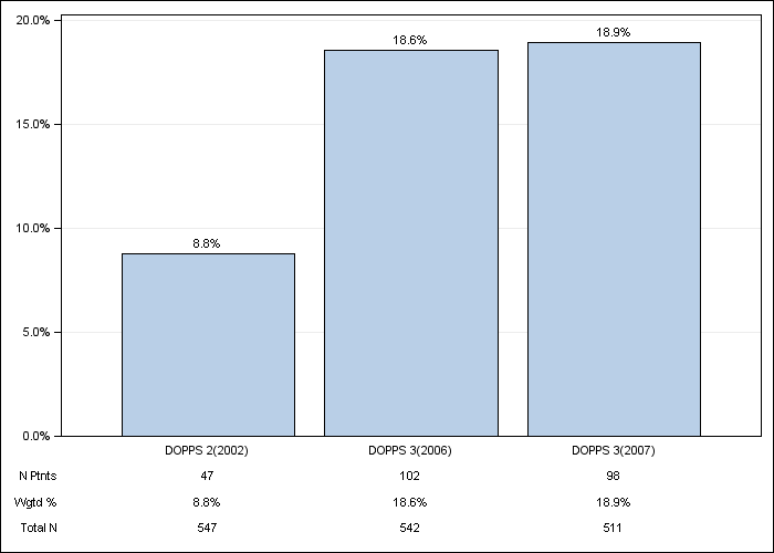 DOPPS Sweden: IV vitamin D use, by cross-section