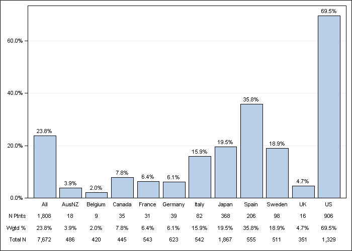 DOPPS 3 (2007) IV vitamin D use, by country