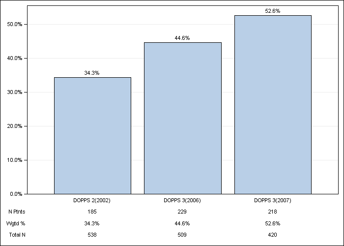 DOPPS Belgium: Oral vitamin D use, by cross-section