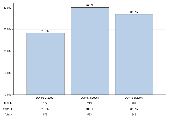 DOPPS Italy: Oral vitamin D use, by cross-section