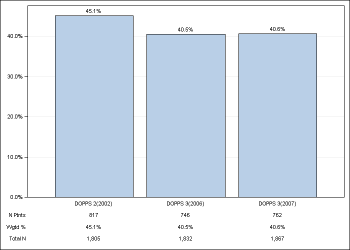 DOPPS Japan: Oral vitamin D use, by cross-section