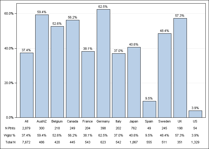 DOPPS 3 (2007) Oral vitamin D use, by country