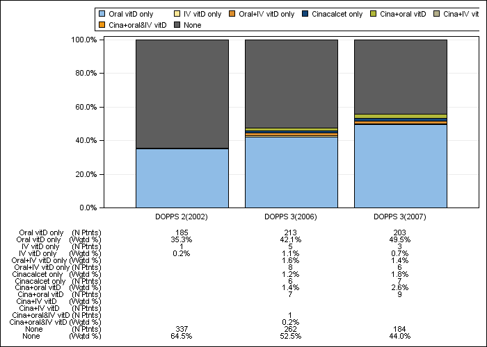 DOPPS Belgium: PTH control regimens, by cross-section