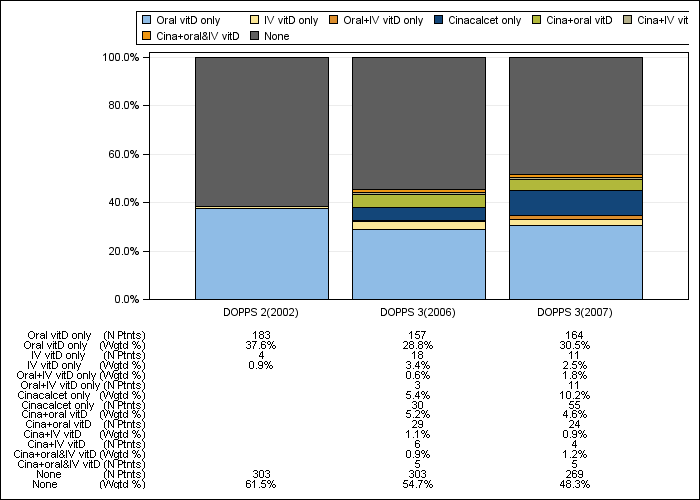 DOPPS France: PTH control regimens, by cross-section