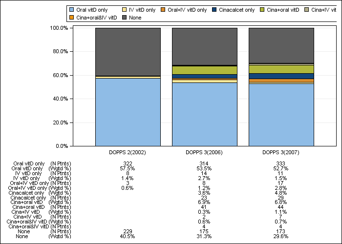 DOPPS Germany: PTH control regimens, by cross-section