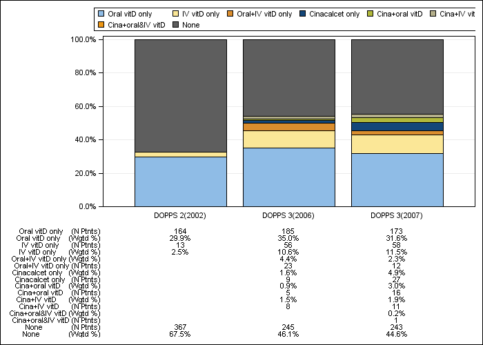 DOPPS Italy: PTH control regimens, by cross-section