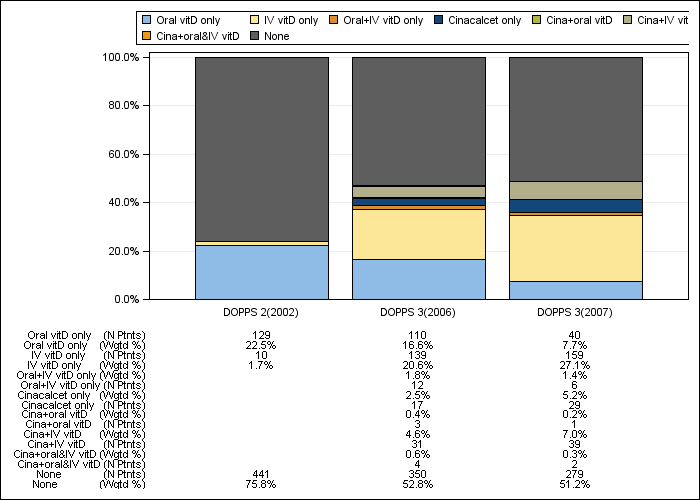 DOPPS Spain: PTH control regimens, by cross-section