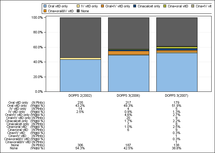 DOPPS UK: PTH control regimens, by cross-section