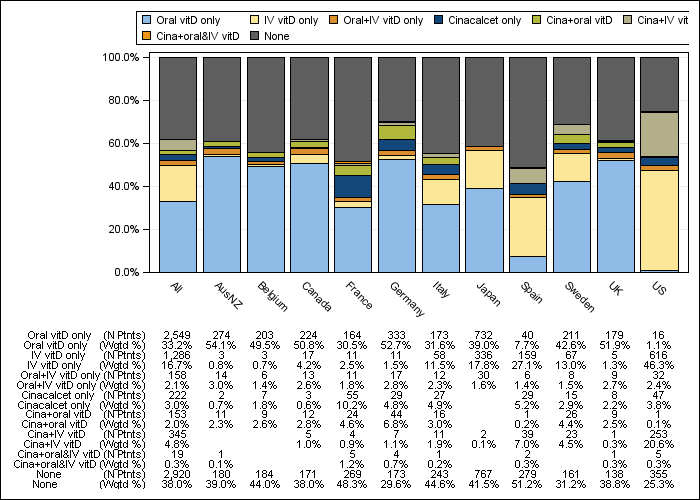 DOPPS 3 (2007) PTH control regimens, by country