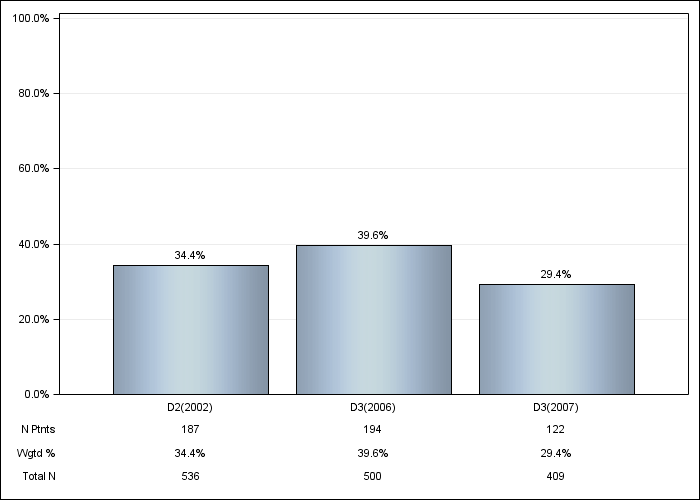 DOPPS Belgium: Congestive heart failure, by cross-section