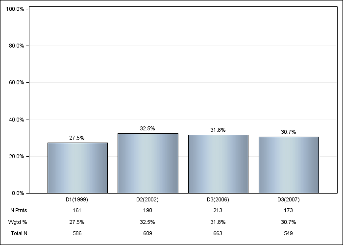 DOPPS Spain: Congestive heart failure, by cross-section