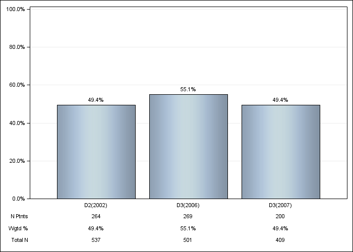 DOPPS Belgium: Cardiac disease - not CAD or CHF, by cross-section