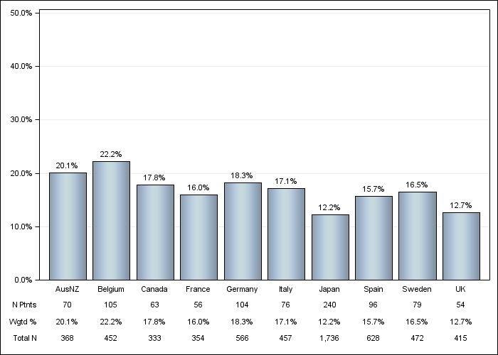 DOPPS 4 (2010) Cerebrovascular disease, by country