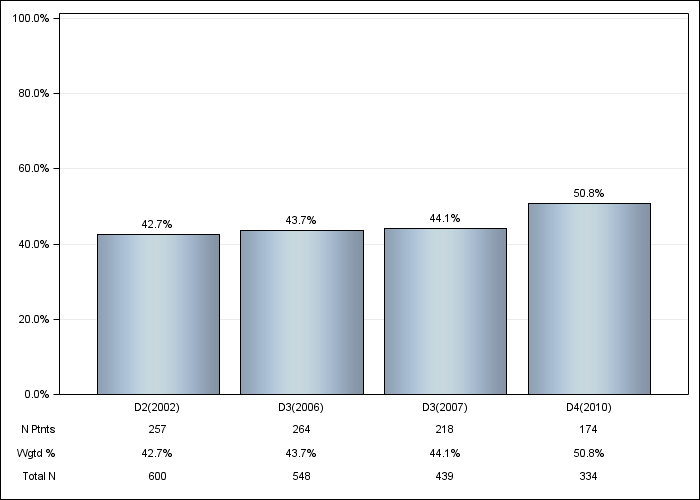 DOPPS Canada: Diabetes, by cross-section