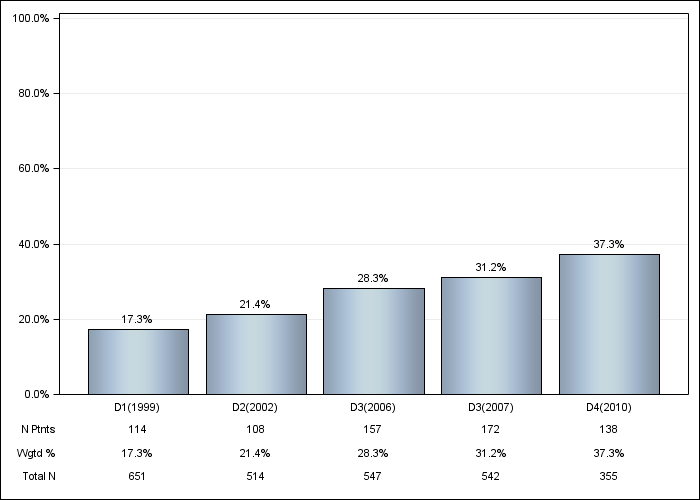 DOPPS France: Diabetes, by cross-section