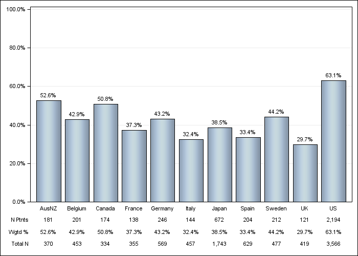 DOPPS 4 (2010) Diabetes, by country