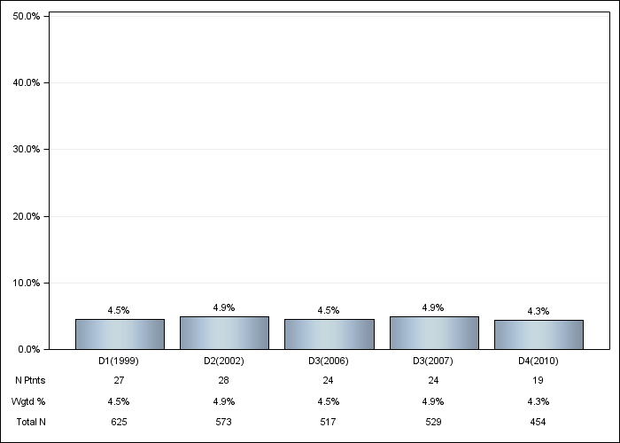 DOPPS Italy: GI bleeding in the last 12 months, by cross-section