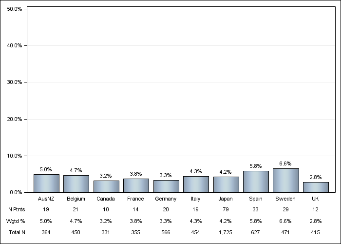 DOPPS 4 (2010) GI bleeding in the last 12 months, by country