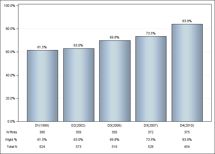 DOPPS Italy: Hypertension, by cross-section