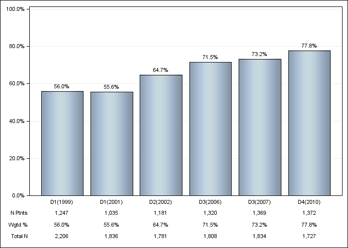 DOPPS Japan: Hypertension, by cross-section