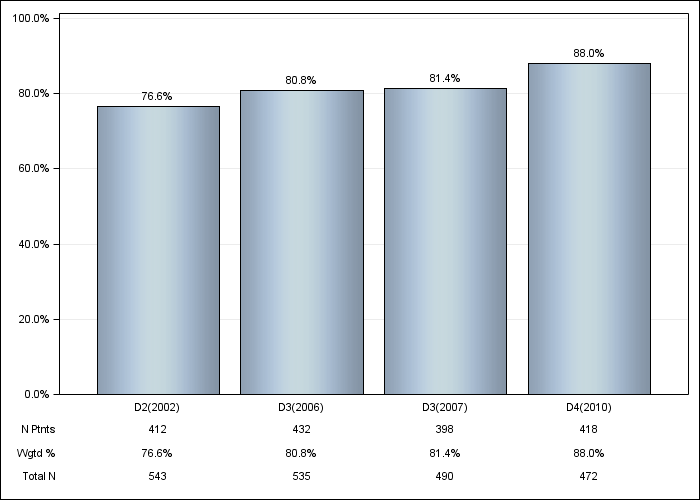 DOPPS Sweden: Hypertension, by cross-section