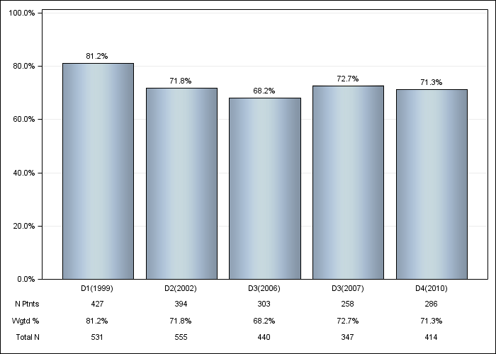 DOPPS UK: Hypertension, by cross-section