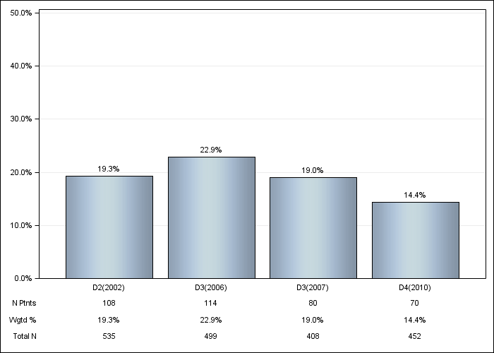 DOPPS Belgium: Lung disease, by cross-section