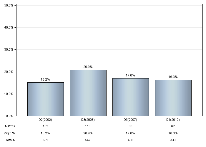 DOPPS Canada: Lung disease, by cross-section