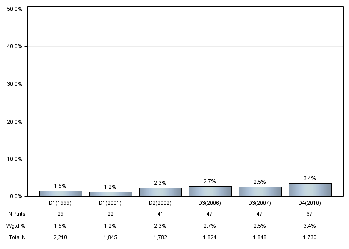 DOPPS Japan: Lung disease, by cross-section