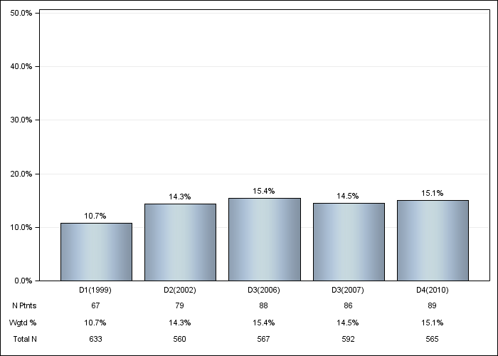 DOPPS Germany: Cancer other than skin, by cross-section