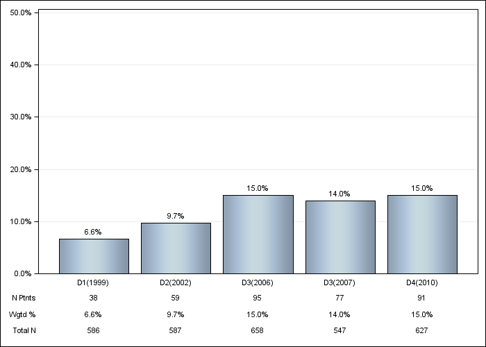 DOPPS Spain: Cancer other than skin, by cross-section