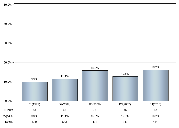 DOPPS UK: Cancer other than skin, by cross-section