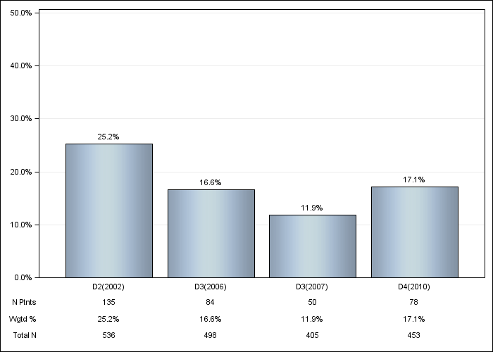 DOPPS Belgium: Psychological disorder, by cross-section