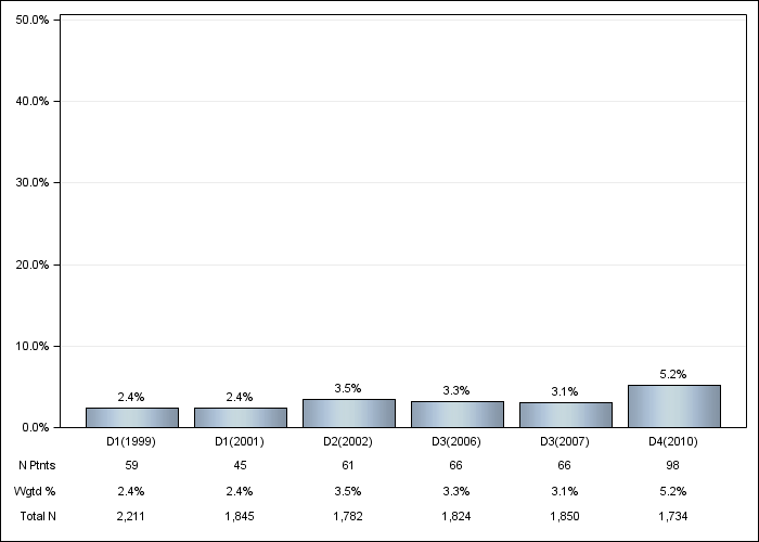 DOPPS Japan: Psychological disorder, by cross-section