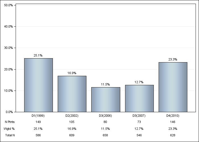 DOPPS Spain: Psychological disorder, by cross-section