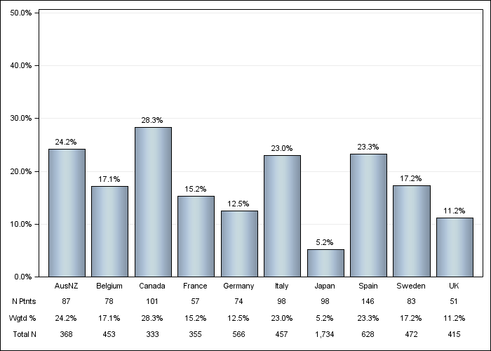 DOPPS 4 (2010) Psychological disorder, by country