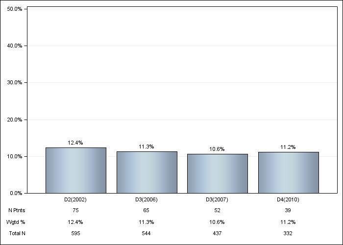 DOPPS Canada: Recurrent cellulitis/gangrene, by cross-section