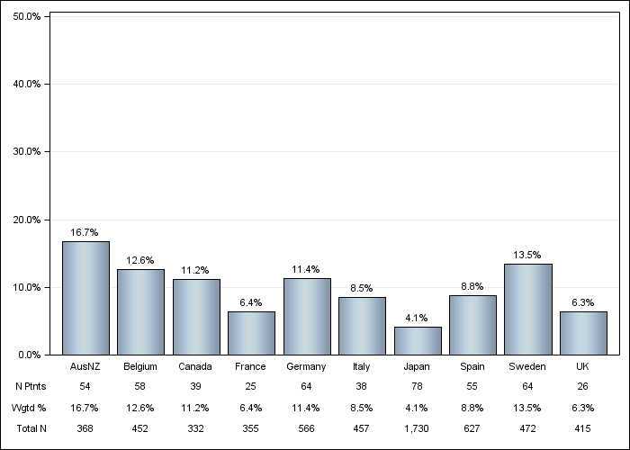 DOPPS 4 (2010) Recurrent cellulitis/gangrene, by country